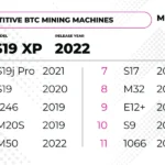 比特币矿机效率五年内翻倍-挖挖矿